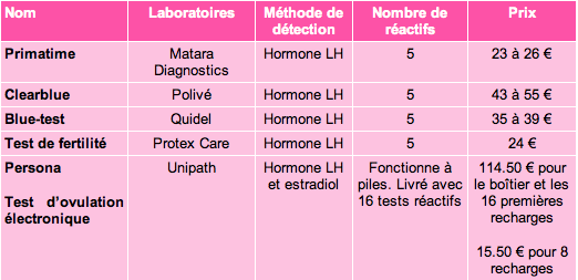 Comment Savoir Quand J Ovule Docteur Guilherme Romain